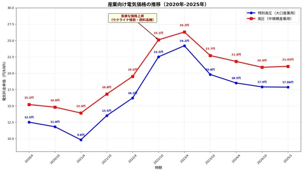エネルギー価格の継続的な高騰