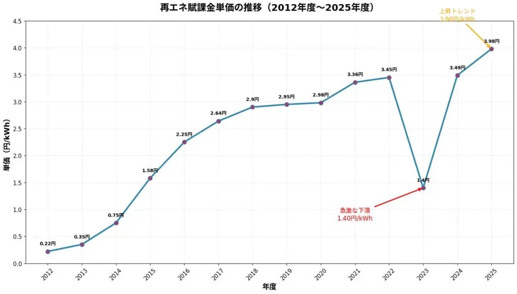 これまでの単価推移をグラフで見る