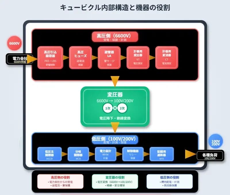 受変電設備(キュービクル)の役割とは?