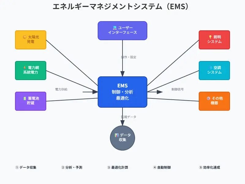 エネルギーマネジメントシステム(EMS)とは?