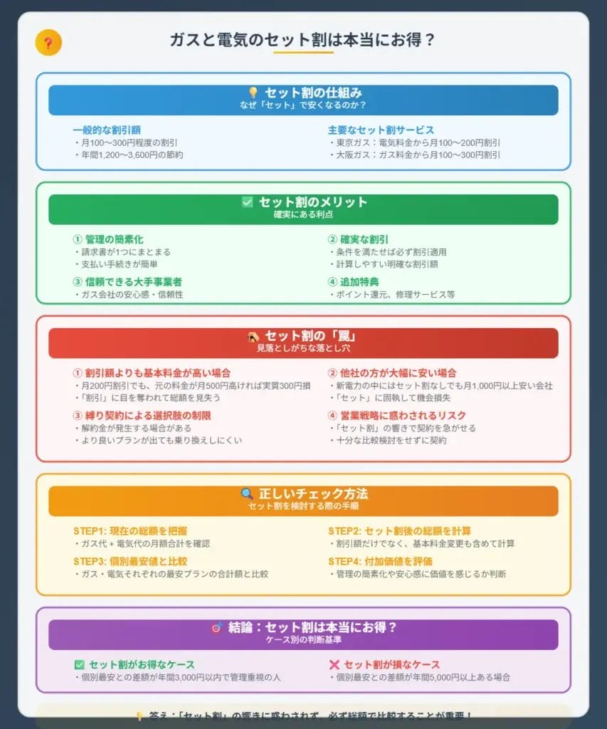 ガスと電気のセット割は本当にお得