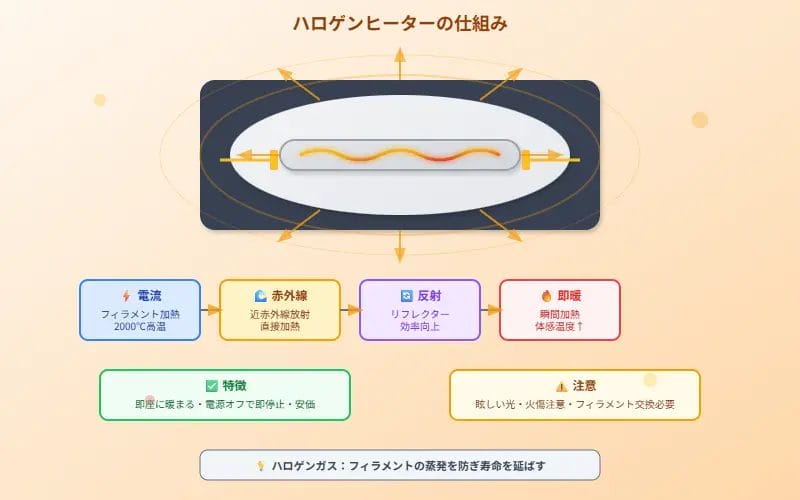 ハロゲンヒーターの仕組み
