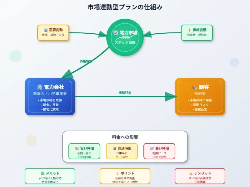市場連動型プランの仕組みとは？