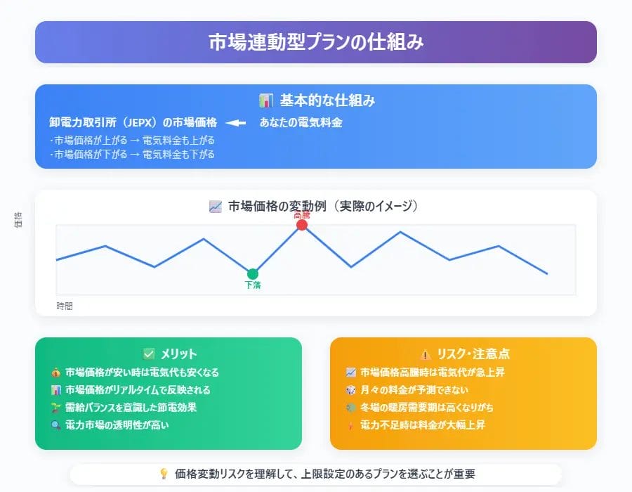 そもそも市場連動型プランって何?従来のプランとの違い