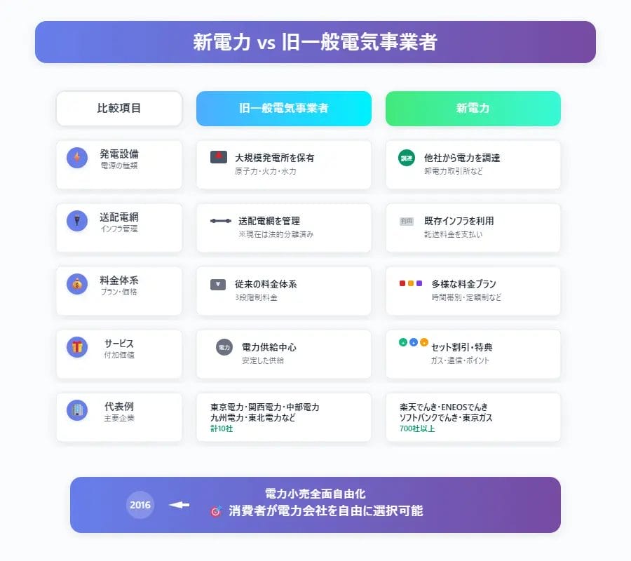 「新電力」と今までの電力会社（旧一般電気事業者）の違い