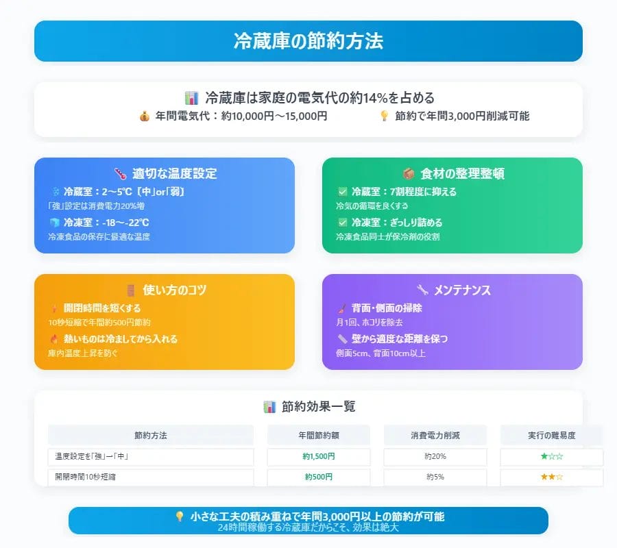 【冷蔵庫】節約術|24時間稼働の電力ボスを攻略