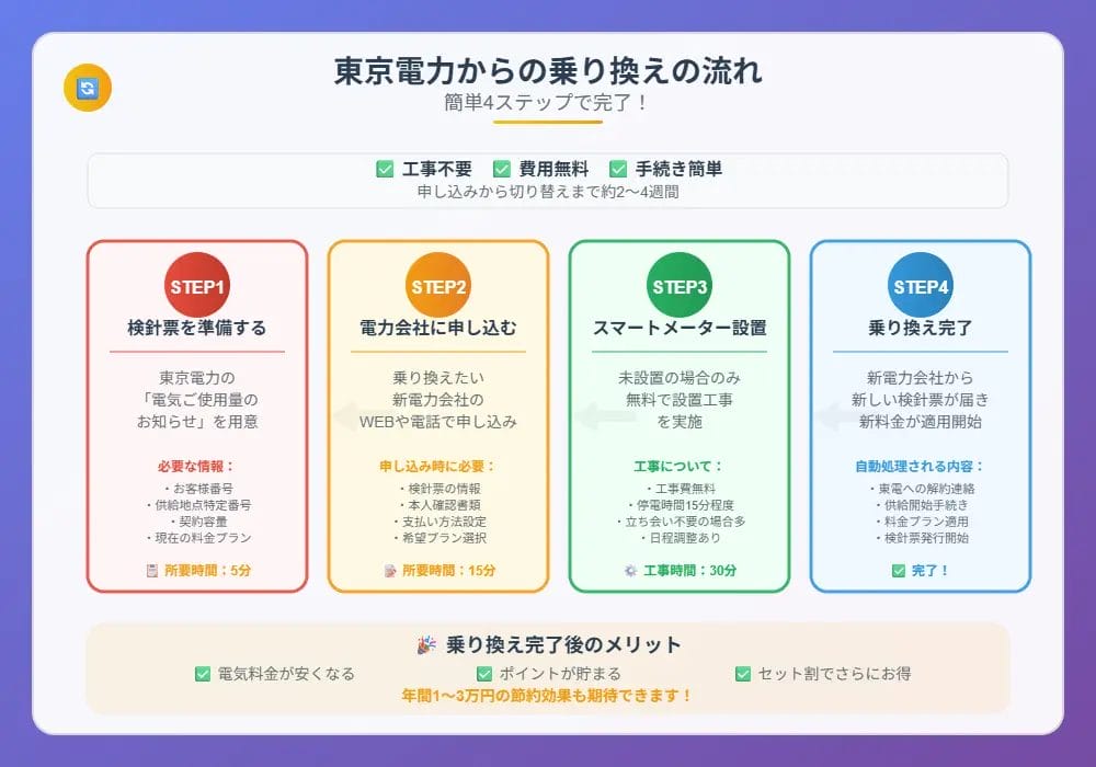 【実践】簡単4ステップ！東京電力からの乗り換え手続きガイド