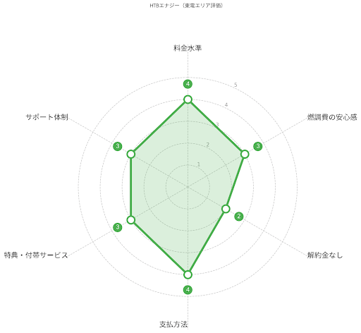 HTBエナジー（たのしいでんき）